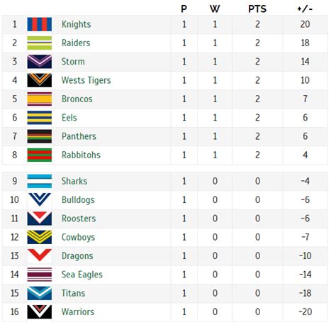 nrl rugby league table